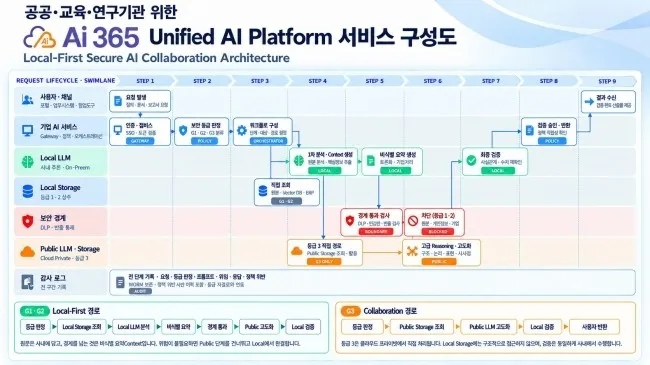 엠클라우드브리지, 공공·교육·연구기관 특화 ‘Ai365 AI 플랫폼’ 선보여